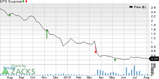 Approach Resources Inc. Price and EPS Surprise