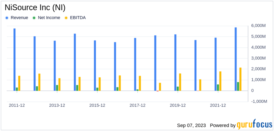 Unraveling the Future of NiSource Inc (NI): A Deep Dive into Key Metrics