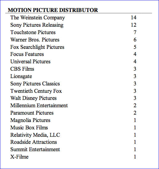 'Lincoln,' 'Django Unchained' Come on Strong in Golden Globes Movie Nominations