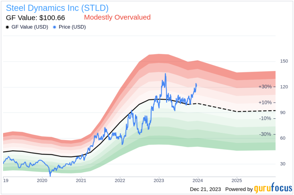 Senior Vice President Glenn Pushis Sells 12,113 Shares of Steel Dynamics Inc (STLD)