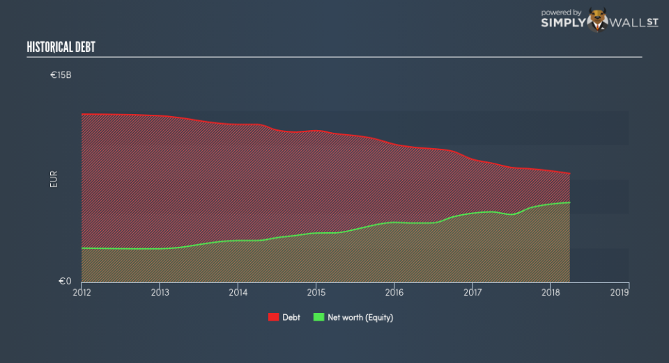 BME:AENA Historical Debt June 25th 18