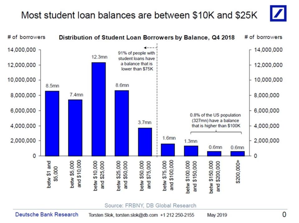 According to Slok's chart, 14% of the US population have a student loan and most loan balances are between $10K and $25K. But only 0.8% of the population have a student loan balance larger than $100K. (Source: Torsten Slok/DB)  