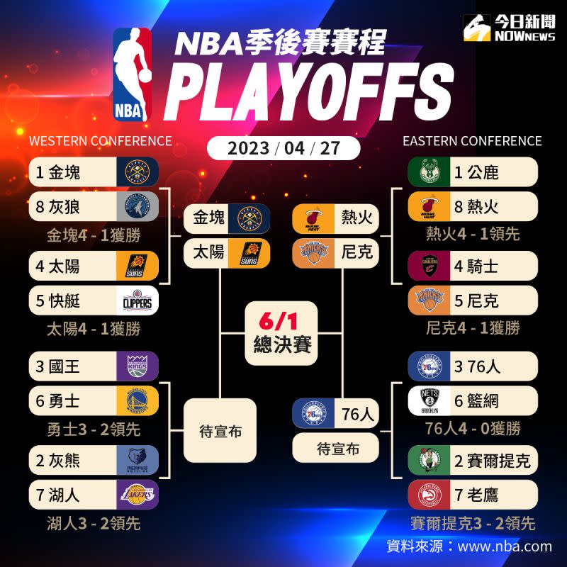 ▲2023.4.27NBA季後賽戰績表。（圖／NOWnews製表）