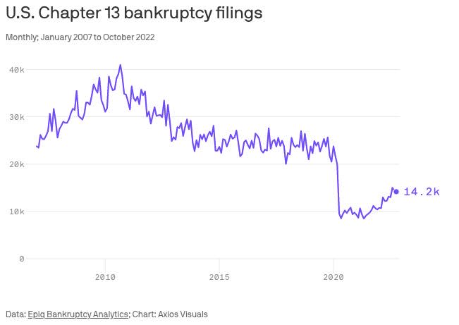 (Source: <a href="https://www.axios.com/2022/11/08/chapter-13-bankruptcy-filings" rel="nofollow noopener" target="_blank" data-ylk="slk:Axios" class="link ">Axios</a>)