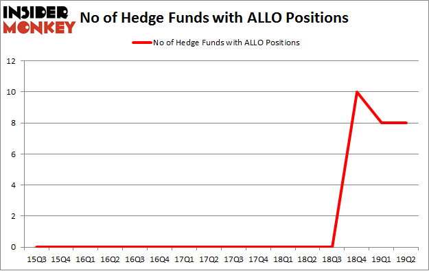 No of Hedge Funds with ALLO Positions