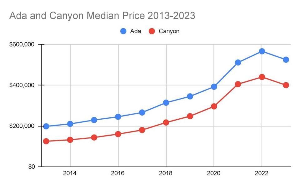 The median home price in Ada and Canyon counties rocketed skyward during the COVID-19 pandemic and fell in the past year as high interest rates have dissuaded interested buyers.