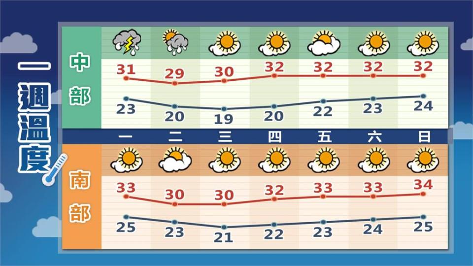 全台溼答答！鋒面來襲「小心雷雨」1圖秒懂1週天氣　林嘉愷：這天起回溫