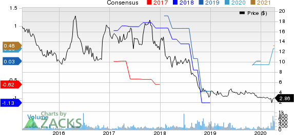 Ampco-Pittsburgh Corporation Price and Consensus