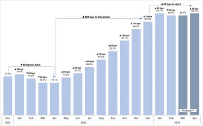 Figure 1 - Chart summarizing monthly same property occupancy in our retirement operations. (CNW Group/Chartwell Retirement Residences (IR))