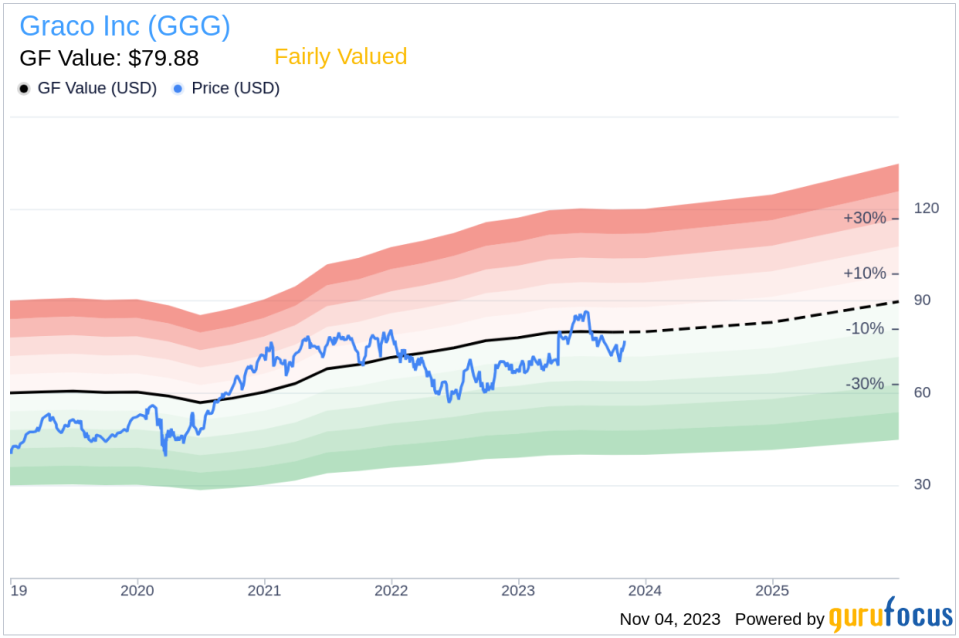 Director Eric Etchart Sells 6,000 Shares of Graco Inc