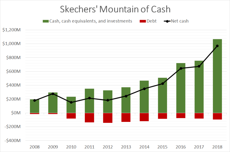 A chart showing Skechers cash and debt from 2008 through 2018.