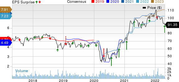 UMB Financial Corporation Price, Consensus and EPS Surprise