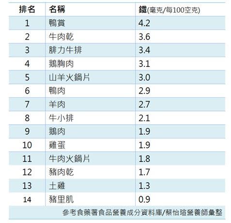 手腳冰冷，吃牛肉補鐵最好？內臟含鐵大驚奇…