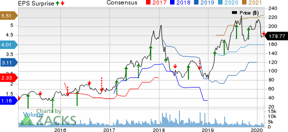 Universal Display Corporation Price, Consensus and EPS Surprise