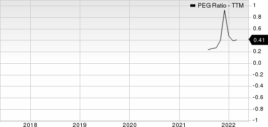 Avis Budget Group, Inc. PEG Ratio (TTM)