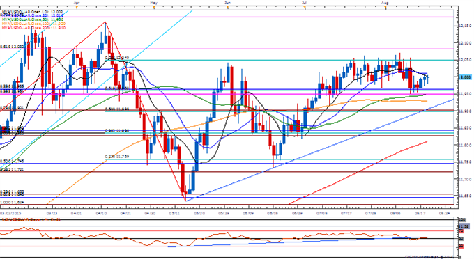 USDOLLAR Daily Chart