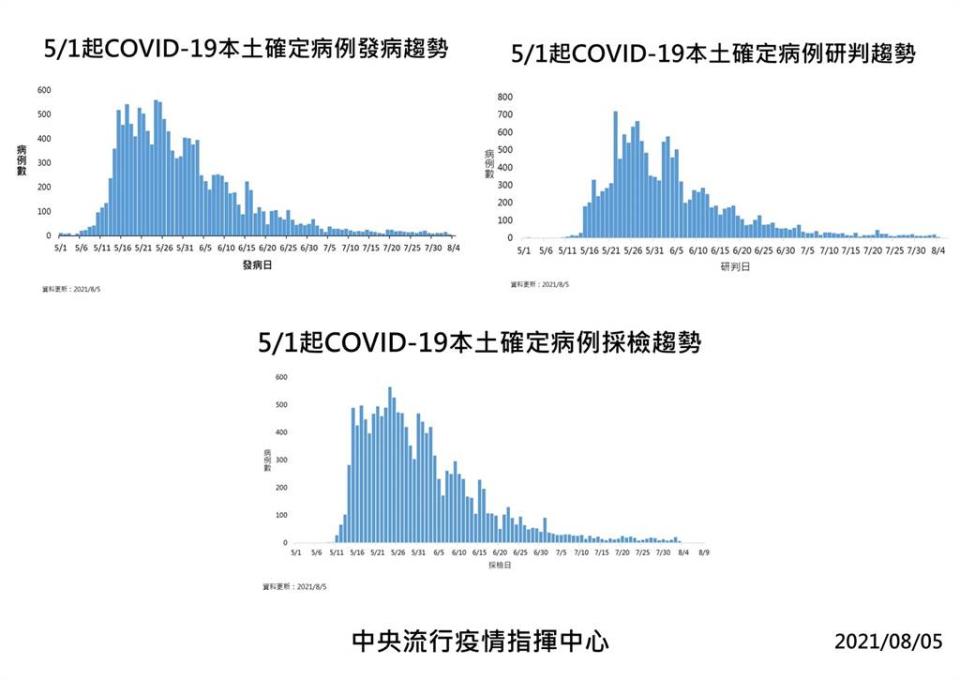 圖為5/1起本土病例發病、採檢趨勢圖。(指揮中心提供)