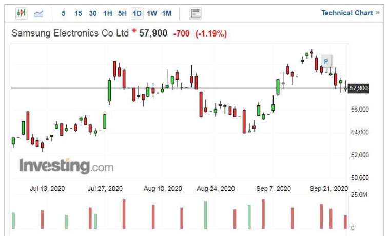 三星電子股價走勢日線圖 (圖片：Investing.com)