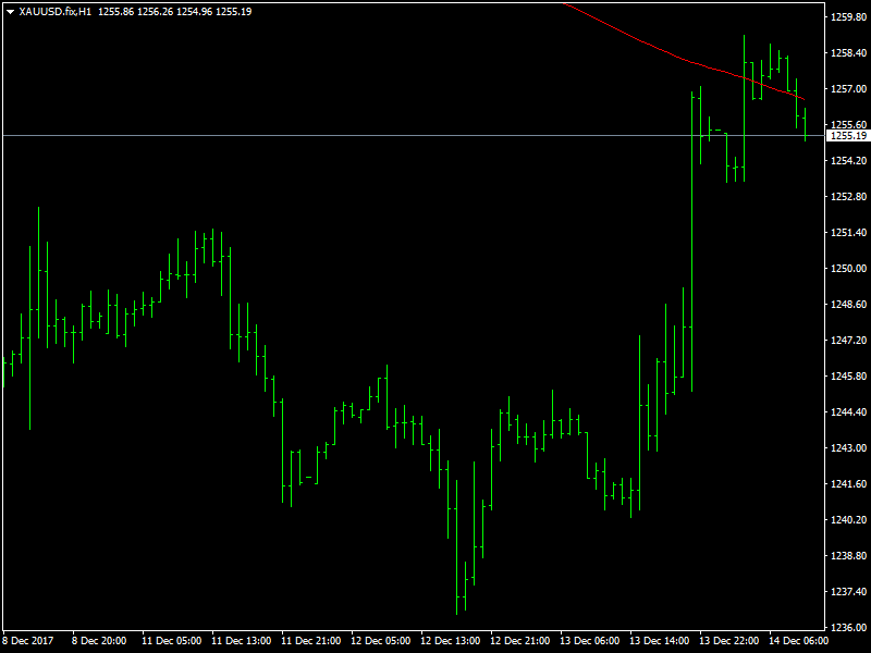 Gold Hourly