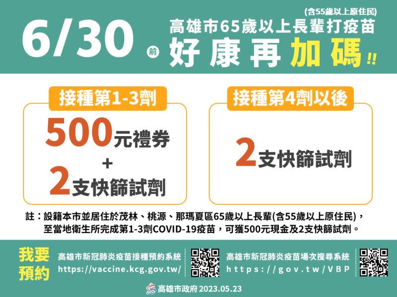 ▲凡設籍高雄65歲以上長輩(原住民55歲以上）於5月24日至6月30日期間接種任何一劑COVID-19疫苗，贈予COVID-19家用快篩試劑2劑、接種第1-3劑者，加贈500元獎勵禮券(原民區獎勵500元現金)。(圖／高市府提供)