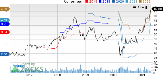 Robert Half International Inc. Price and Consensus