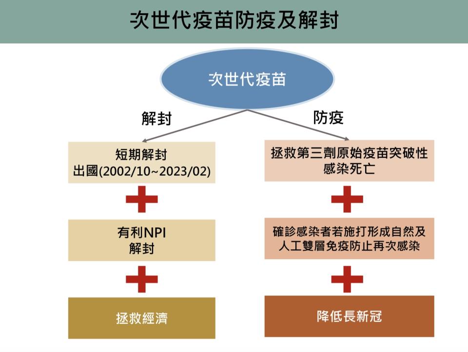 圖片來源：新冠肺炎防疫科學園地