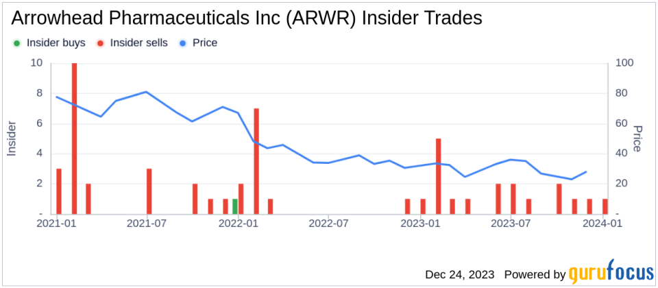 Arrowhead Pharmaceuticals Inc CEO Christopher Anzalone Sells 12,000 Shares