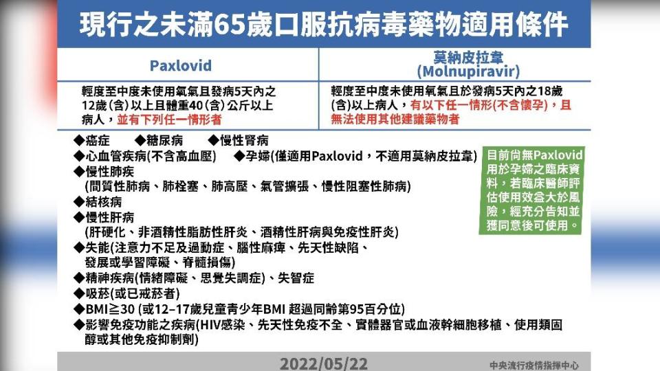 現行之未滿65歲口服抗病毒藥物適用條件。（圖／中央流行疫情指揮中心）