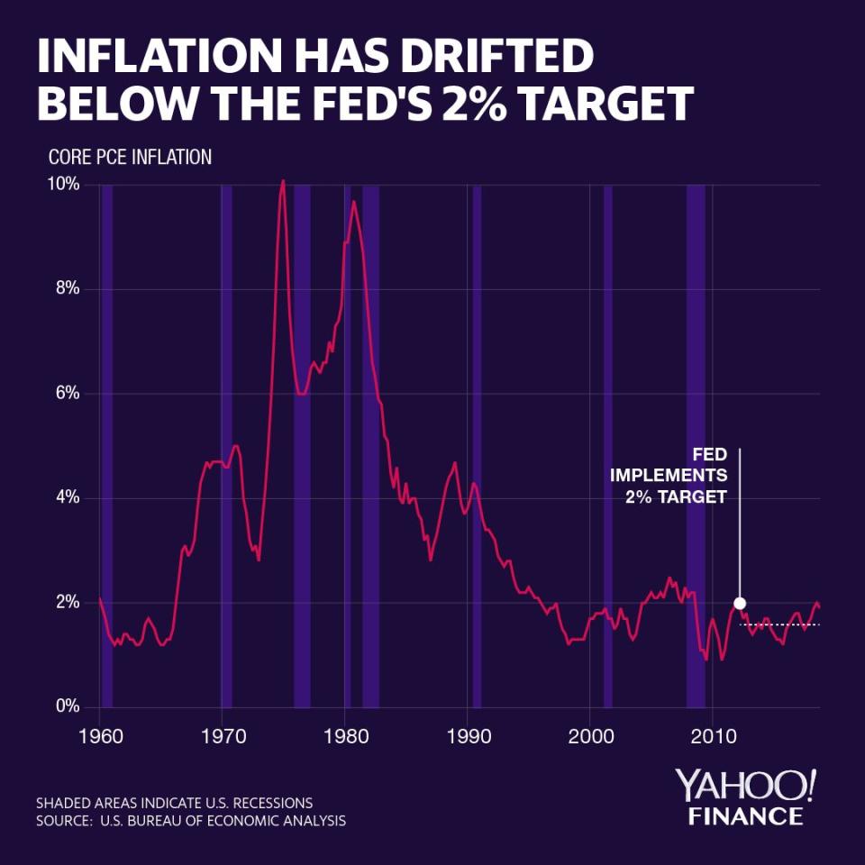 Measures of the Core Personal Consumption Expenditure Price Index (Core PCE) have drifted below 2% since the Fed implemented its 2% stated inflation target. Credit: David Foster / Yahoo Finance