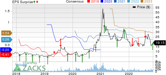 SunPower Corporation Price, Consensus and EPS Surprise