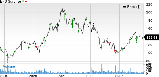 Take-Two Interactive Software, Inc. Common Stock (TTWO) Stock Price, Quote,  News & History