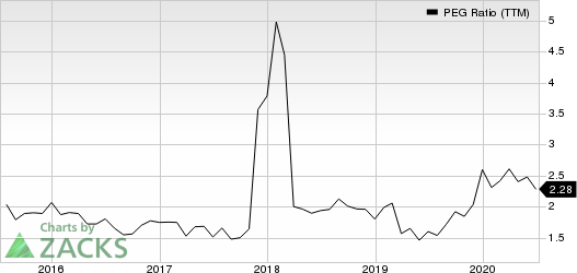 The Kroger Co. PEG Ratio (TTM)