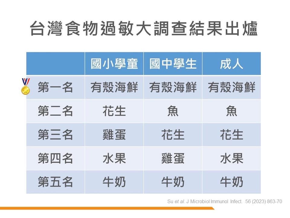 林口長庚兒童過敏氣喘風濕科醫師蘇冠文分享，台灣人食物過敏結果排行榜。胡順惠攝、食藥署提供