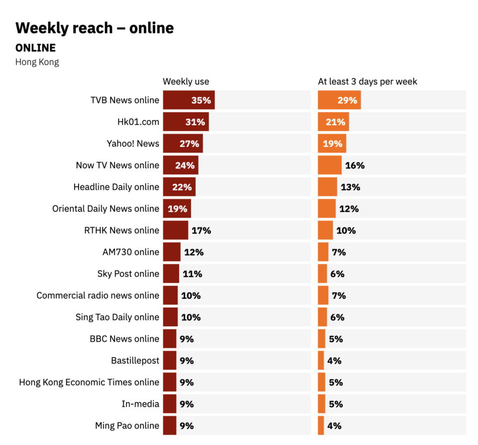 2022 年調查，線上新聞使用程度排名。圖：牛津大學路透研究所