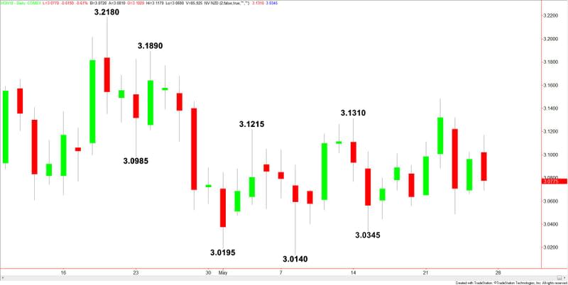 Comex High Grade Copper