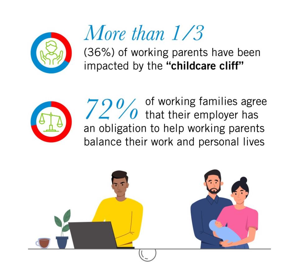 The average working parent stresses about childcare six days each month. SWNS / Lightbridge Academy