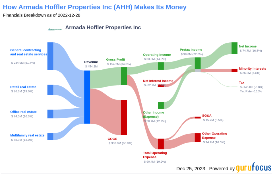 Armada Hoffler Properties Inc's Dividend Analysis