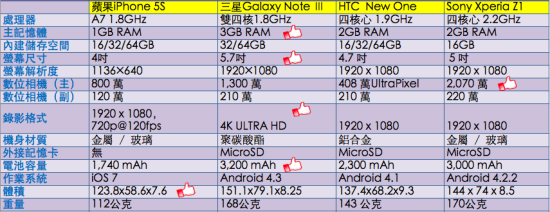 iPhone 5S與Android旗艦機種規格對比