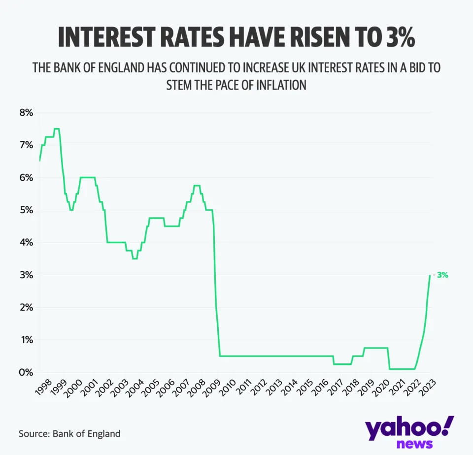 英倫銀行已將利率上調至3%（Yahoo News UK／Flourish）