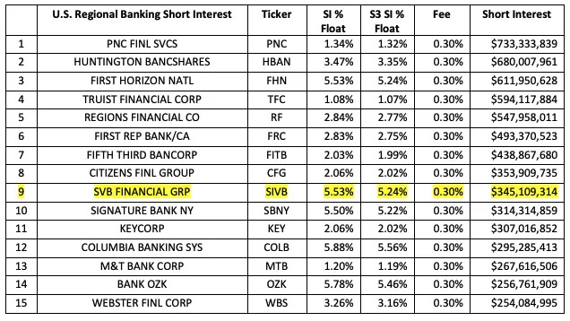 Where the shorts are in the regional banks.