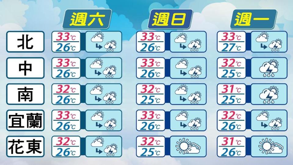 週六（12日）至週一（14日）各地天氣預報。（圖／TVBS）