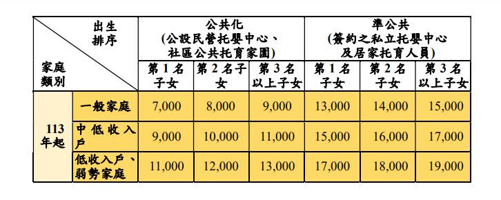 113年托育補助再調高，單月最高可以領到1萬9000元。（圖／翻攝自社會及家庭署）