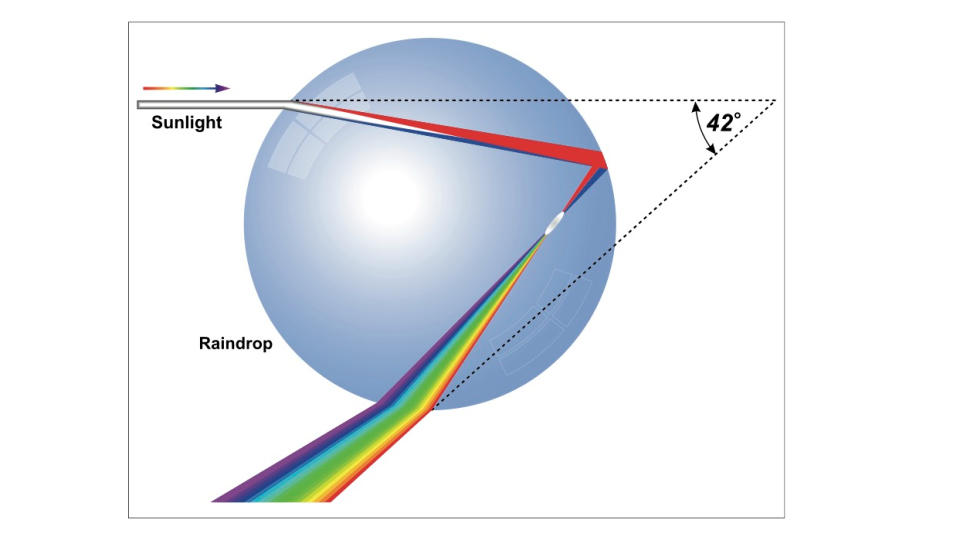 Rainbow - raindrop refracts and reflects light.