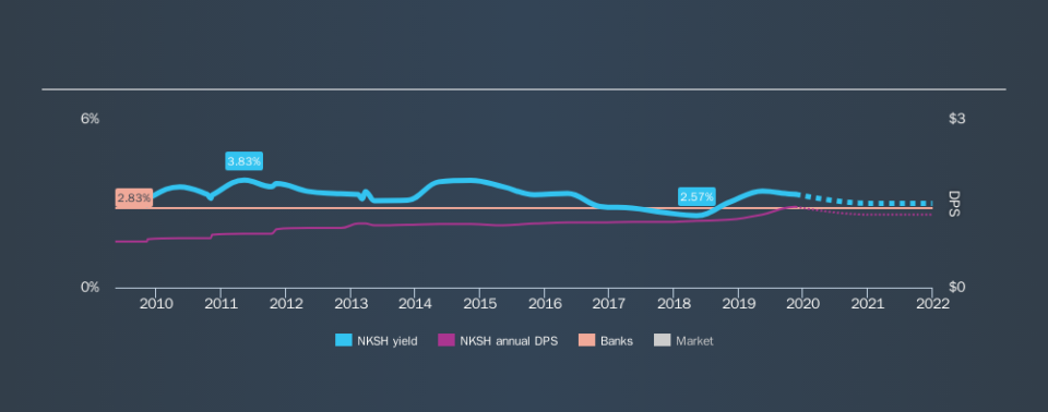 NasdaqCM:NKSH Historical Dividend Yield, November 18th 2019