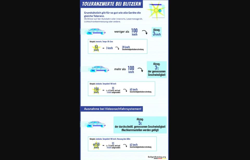 Beim Blitzen werden automatisch Toleranzwerte anerkannt. (Bild: Bußgeldkatalog.org)