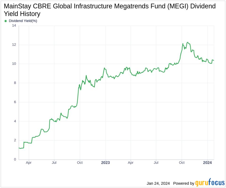 MainStay CBRE Global Infrastructure Megatrends Fund's Dividend Analysis