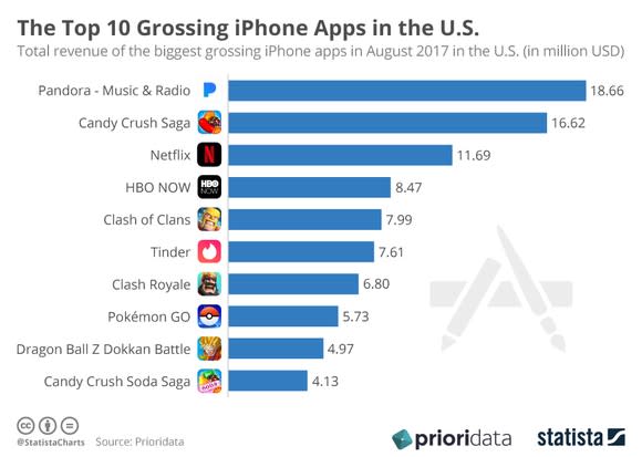 Top 10 grossing iPhone apps in the US as of August 2017.