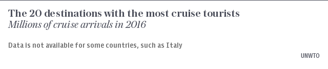 The 20 destinations with the most cruise tourists