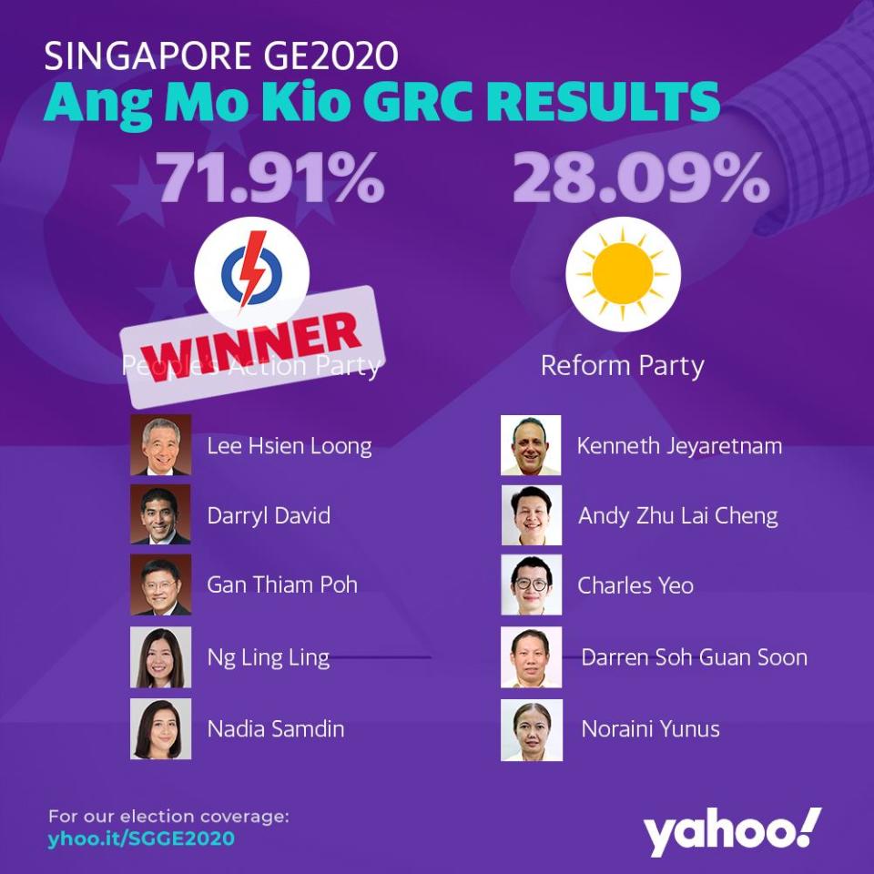 GE2020 Results Ang Mo Kio GRC