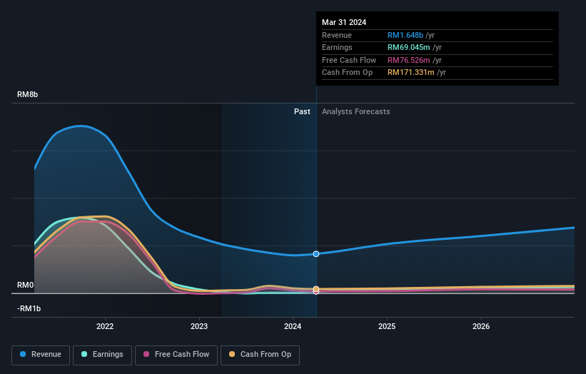 KLSE:KOSSAN Earnings and Revenue Growth as at Jun 2024